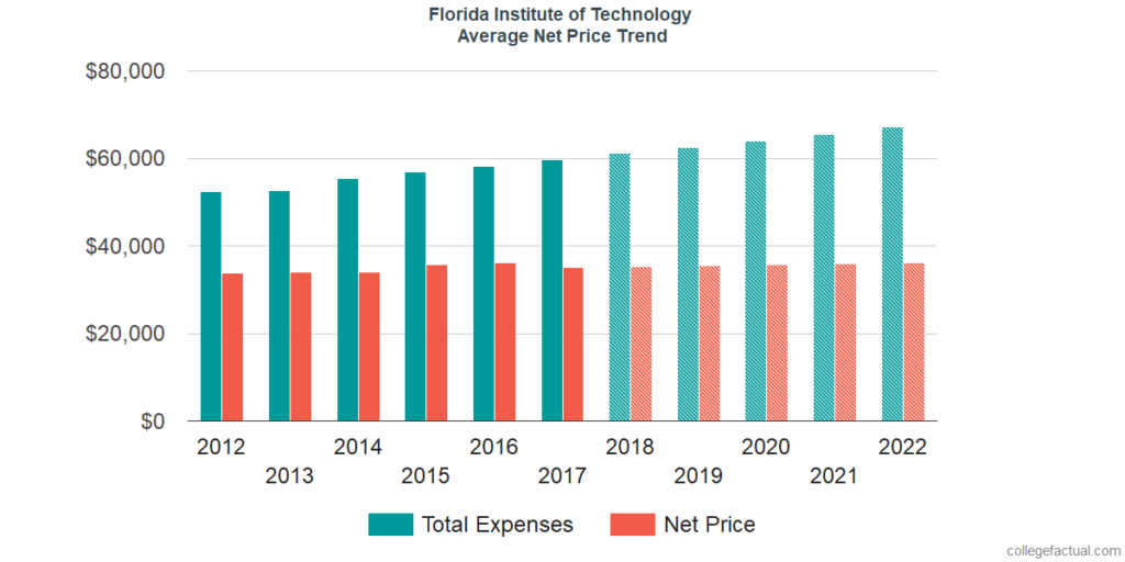 florida institute of technology tuition